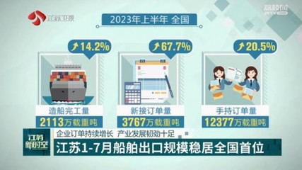 產業發展韌勁十足 1-7月江蘇船舶出口規模穩居全國首位